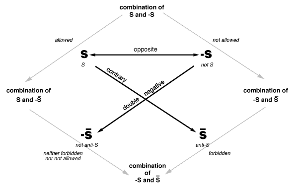 Greimas' semantic rectangle